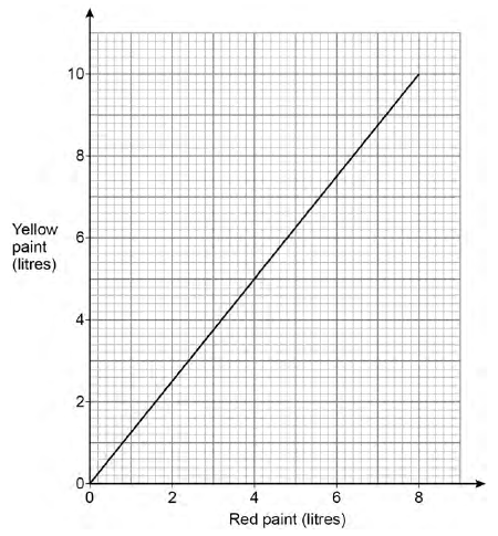 Paint mixture graph with red paint on horizontal axis and yellow paint on vertical axis.